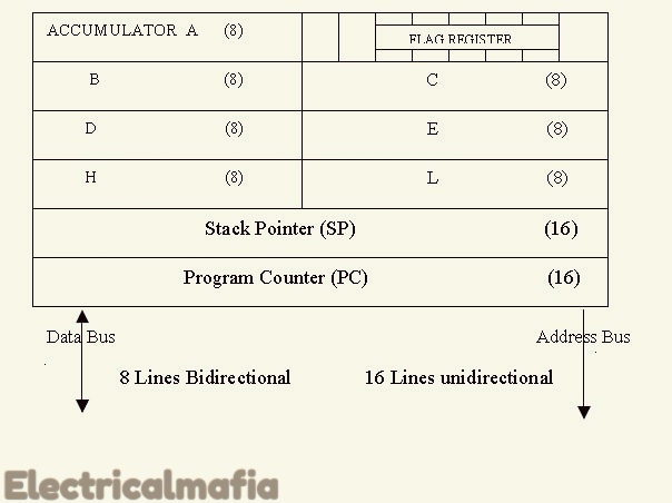 architecture of 8085microprocessor