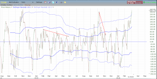 McClellan Oscillator Overbought But Without Bearish Divergence