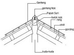 CONTOH MENGHITUNG RAB SEMUA BAGIAN ATAP  DI DALAM MANAJEMEN 