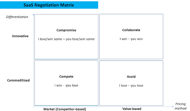 SaaS Negotiation Matrix