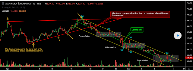 How To Do Trend Analysis In Stock Market