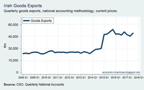 Irish Goods Exports QNA 2008-2009