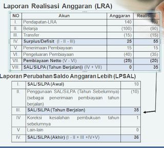 lra laporan realisasi anggaran