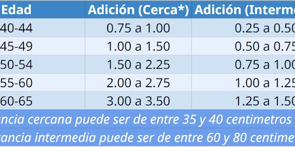 Tabla de presbicia según edad: ¿Qué adición necesitas?