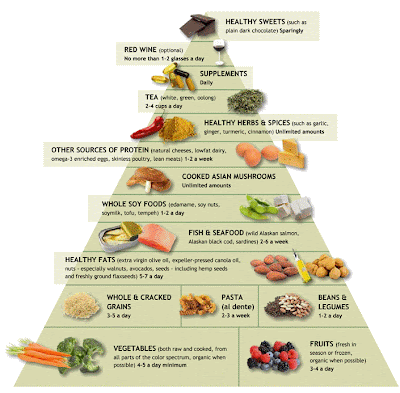 printable food  pyramid