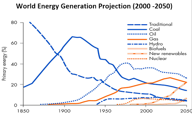 the projected world energy generation project between 2000 to 2050