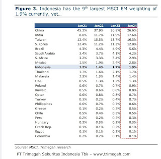 Dampak Naiknya Bobot Indonesia di MSCI