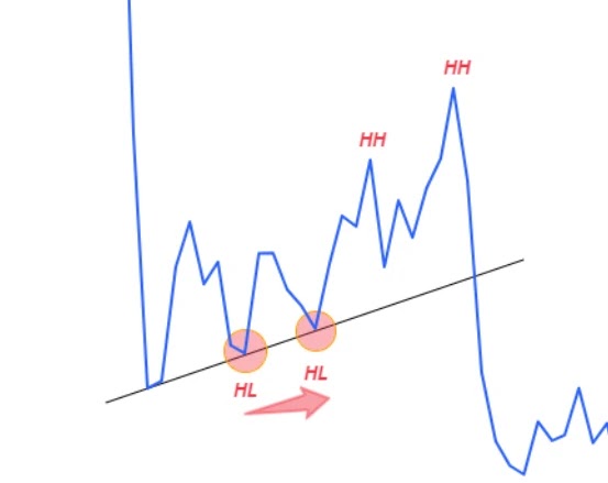 membentuk higher high dan higher low