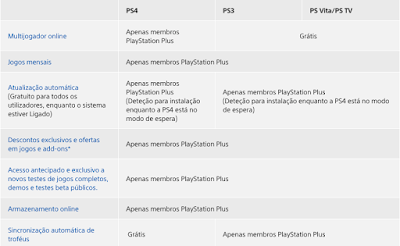 Benefícios da subscrição do PlayStation Plus