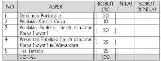 Nilai akhir adalah penjumlahan dari nilai semua aspek setelah melalui konversi pembobotan. 