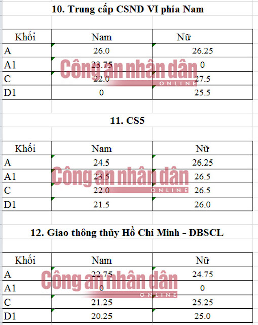 Điểm chuẩn trung cấp các trường CAND năm 2016