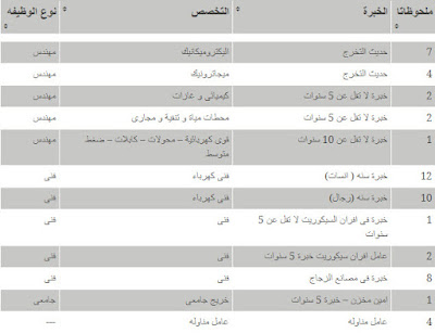 وظائف مجمع الاتربي للطاقة المتجددة - اعلان رقم (1) وظائف خالية