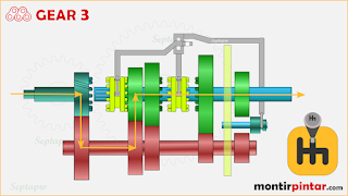 cara kerja transmisi manual gear 3