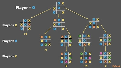 This is showing how the minimax algorithm works in the game Tic Tac Toe in Python