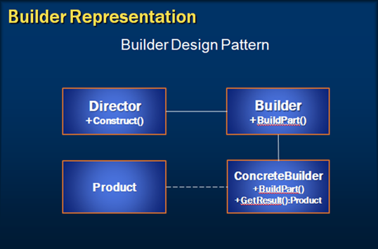 builder design pattern introduction