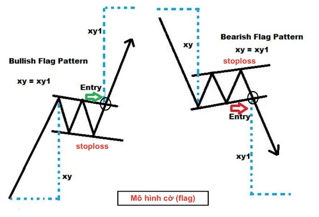 take profit Mô hình giá lá cờ (Flag)