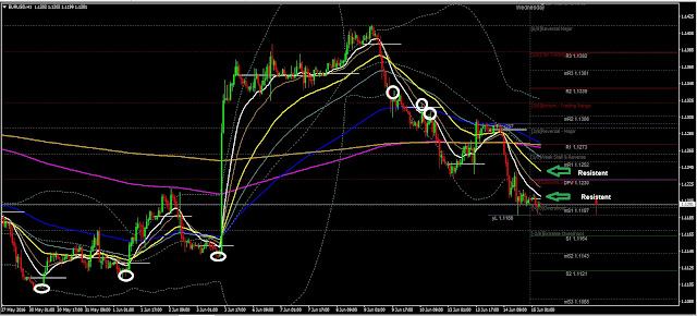 Forex Daily Analysis EURUSD June 15, 2016