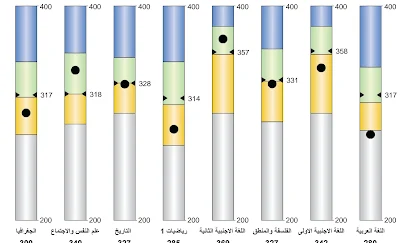 معني الألوان و الدرجات في نتيجة الصف الأول و الثاني الثانوي