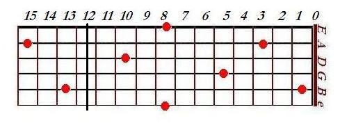 Fretboard layout of C notes - CAGED System