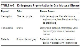 PIGMENTED LESIONS OF THE ORAL MUCOSA