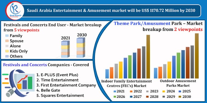 Saudi Arabia Entertainment & Amusement Market by Regions, Companies, Forecast by 2030