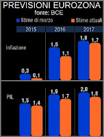 stime pil inflazione europa