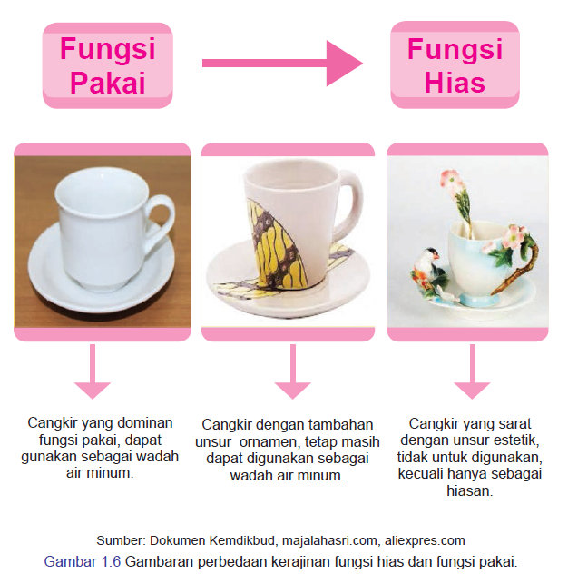 Prinsip Kerajinan  Fungsi  Hias 