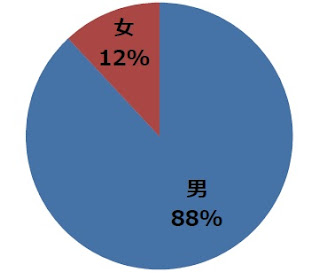 セミリタイア性別 グラフ