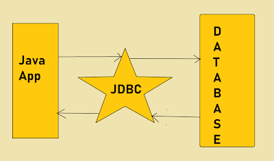 JDBC PreparedStatement Example for Beginners