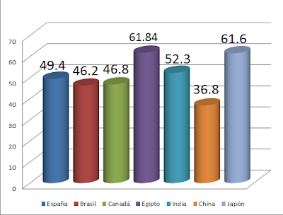 Comparación del índice de dependencia España - Brasil - Canadá - Egipto - India - China - Japón