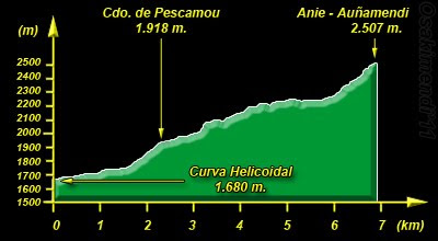 Perfil de la Ascensión