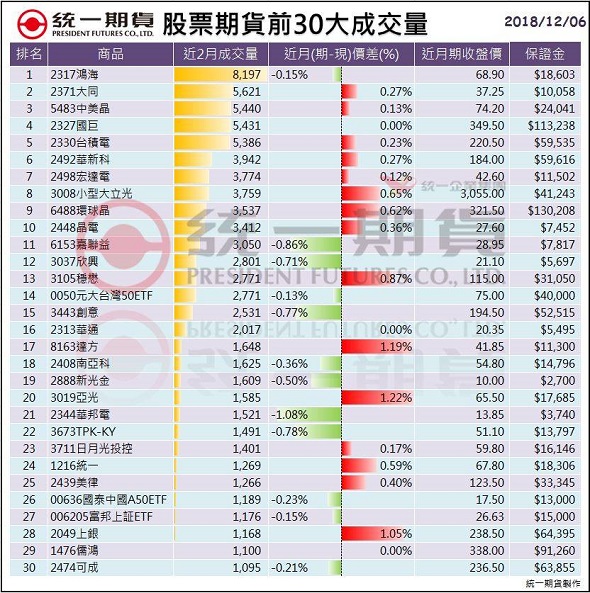 股票期貨(個股期貨)前30大成交量_統一期貨 (台中)