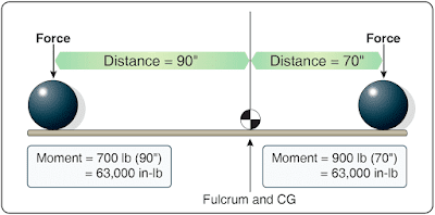 Aircraft Weight and Balance Terminology