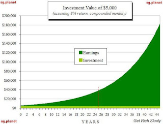 The Magic of Compounding