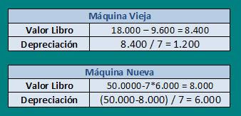 depreciación de activos