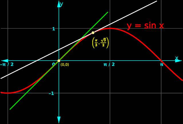 Method for finding the derivative of sin x