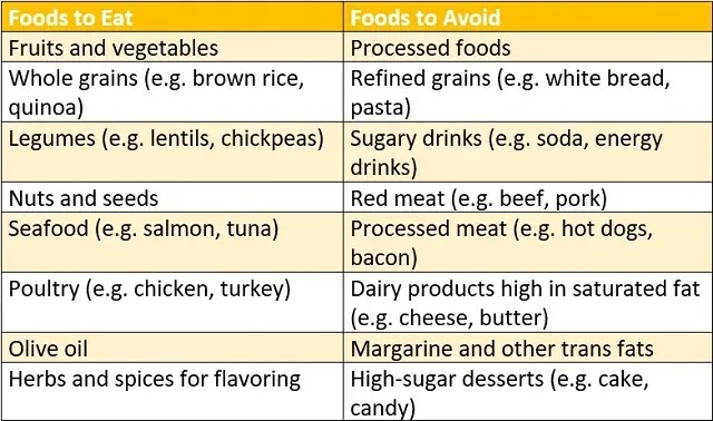 Mediterranean diet : Definition, components, key features, Health benefits