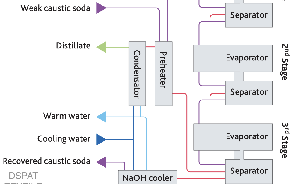 Revitalizing Resources: Promoting Caustic Soda (NaOH) Recovery in