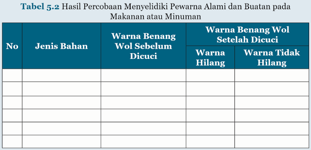 Tabel Percobaan Menyelidiki Pewarna