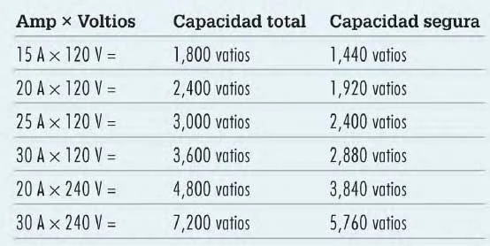 Instalaciones eléctricas residenciales - Tabla de potencias eléctricas