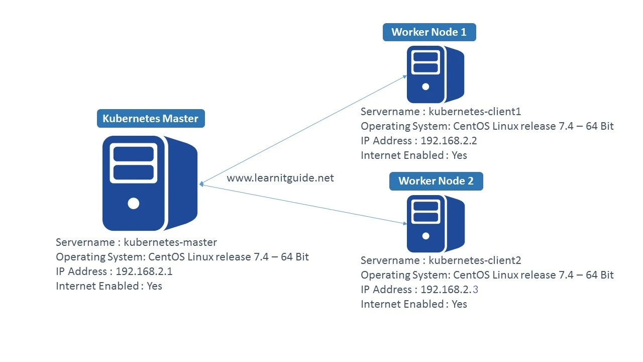 kubernetes cluster configuration