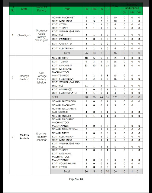 OFB Trade Apprentice Recruitment 2020 Online Form