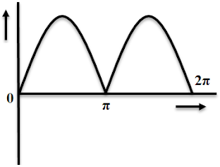 Working Principle of a DC Generator