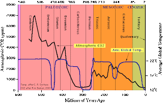 Click this image to understand why CO2 should not be a concern to anybody