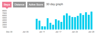 graph showing steps taken daily