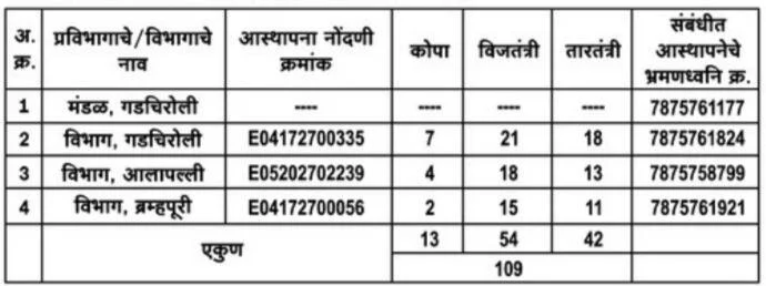 Mahavitaran Gadchiroli iti Apprentice Bharti 2023