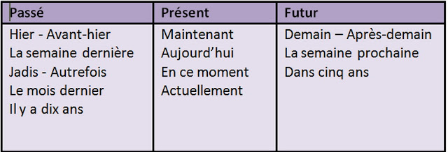 Resultado de imagen de EXPRESSION DE TEMPS