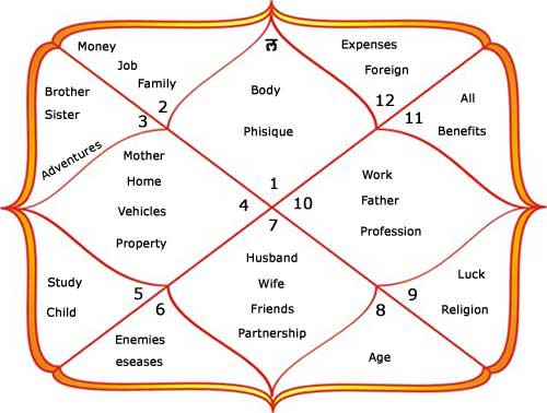 How To Judge A House(Bhav) In Vedic Astrology