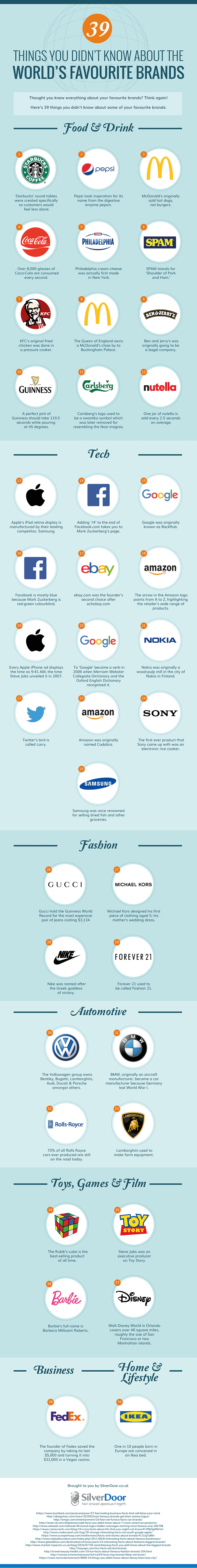 Thought you knew everything about your favourite brands? Think again! Here are 39 things you didnâ€™t know about some of your favourite brands, including Apple, Google, Facebook, Twitter, Amazon, Coca-Cola, KFC, and many more: