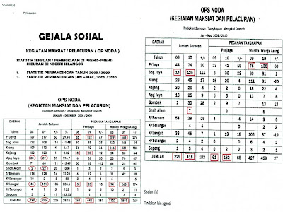 Statistik Gejala Sosial Selepas 3 Tahun Pakatan Perintah 